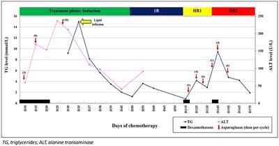 Case Report: The Use of Intravenous SMOFlipid Infusion to Treat Severe Asparaginase-Induced Hypertriglyceridemia in Two Pediatric Acute Lymphoblastic Leukemia Patients